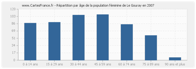 Répartition par âge de la population féminine de Le Gouray en 2007